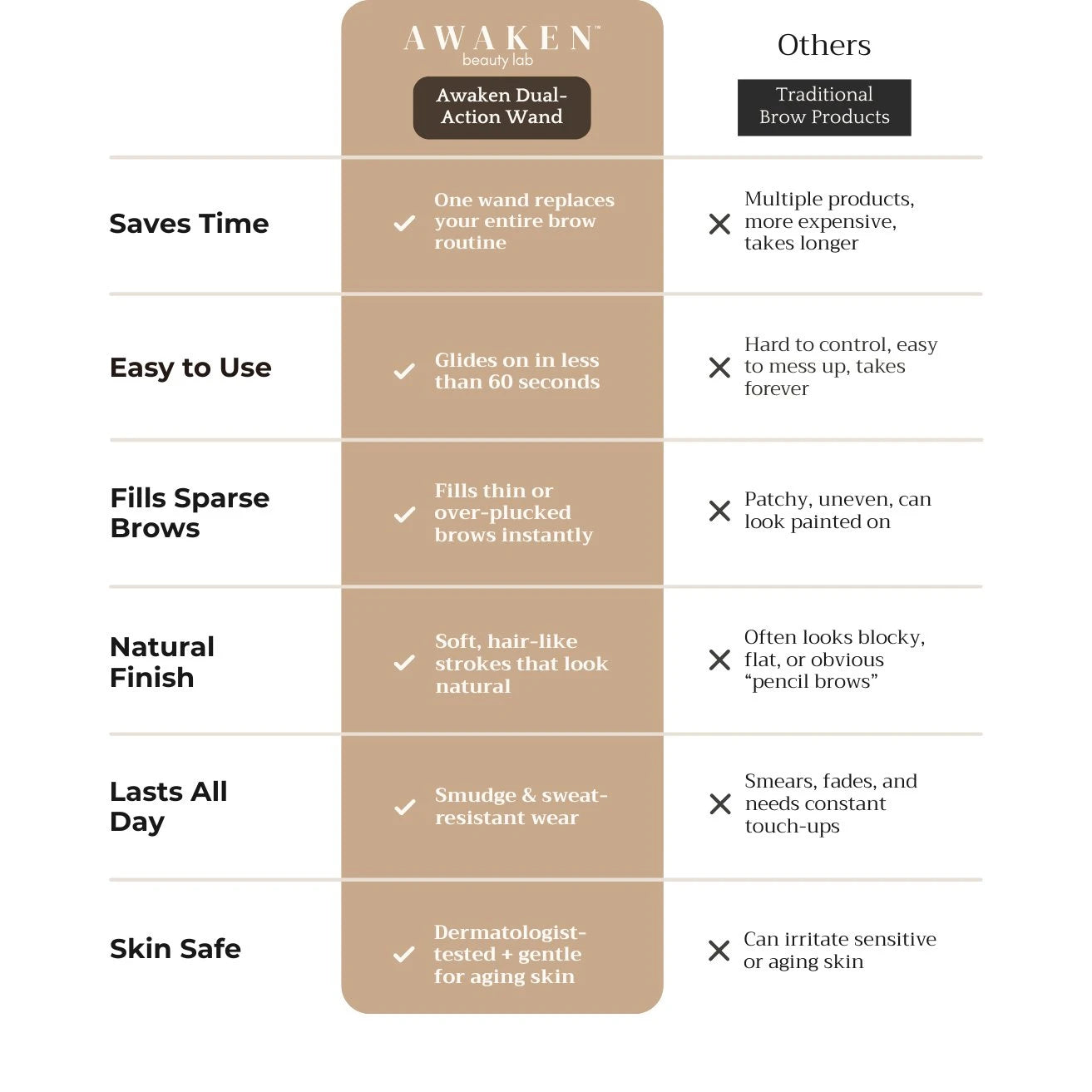 Awaken™ Brow Wand vs competitors comparison — saves time, easy to use, fills sparse brows, natural finish, lasts all day, skin safe