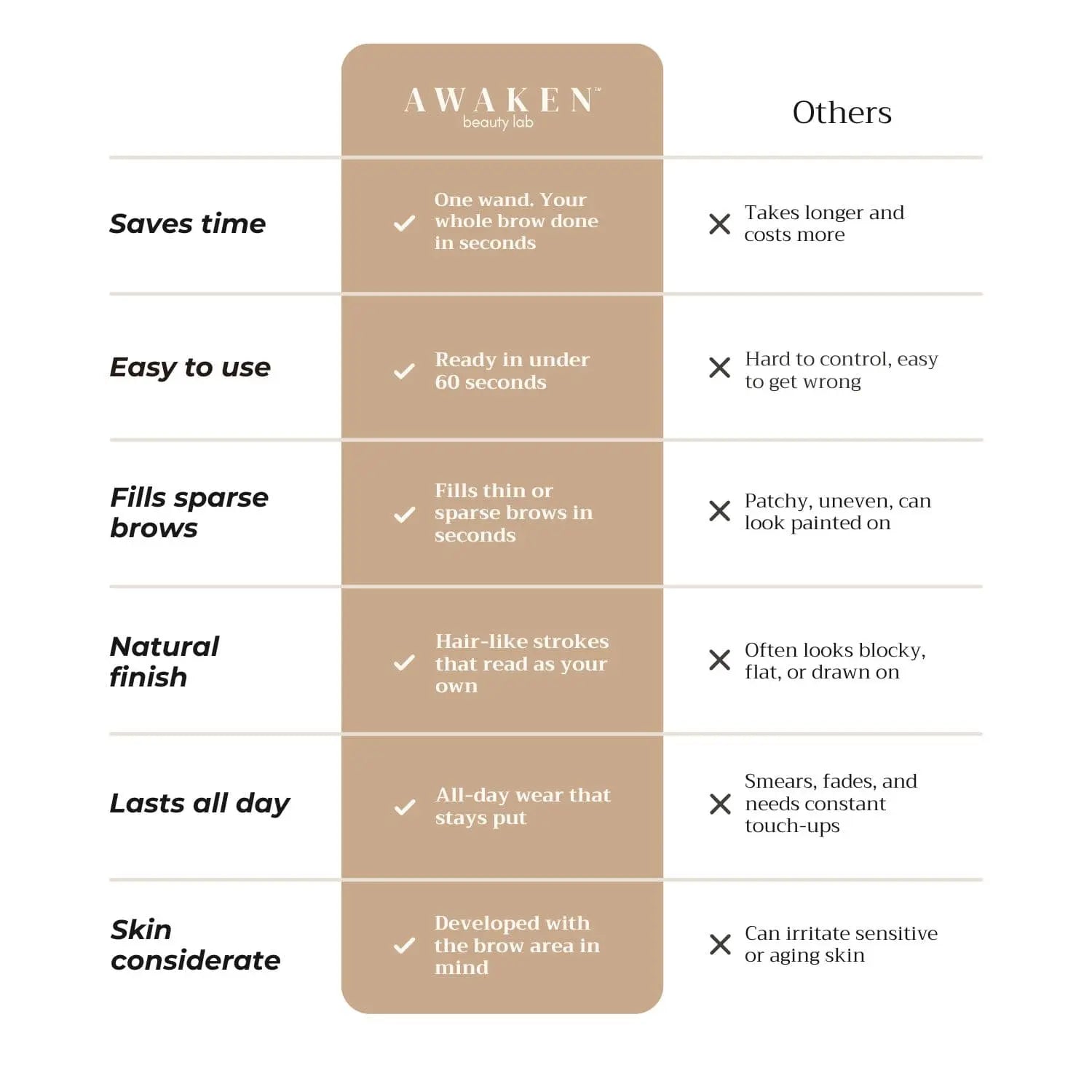 Awaken™ Brow Wand vs competitors comparison — saves time, easy to use, fills sparse brows, natural finish, lasts all day, skin-considerate
