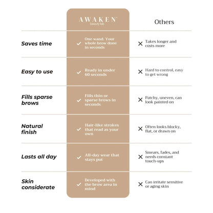 Awaken™ Brow Wand vs competitors comparison — saves time, easy to use, fills sparse brows, natural finish, lasts all day, skin-considerate